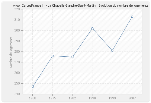 La Chapelle-Blanche-Saint-Martin : Evolution du nombre de logements